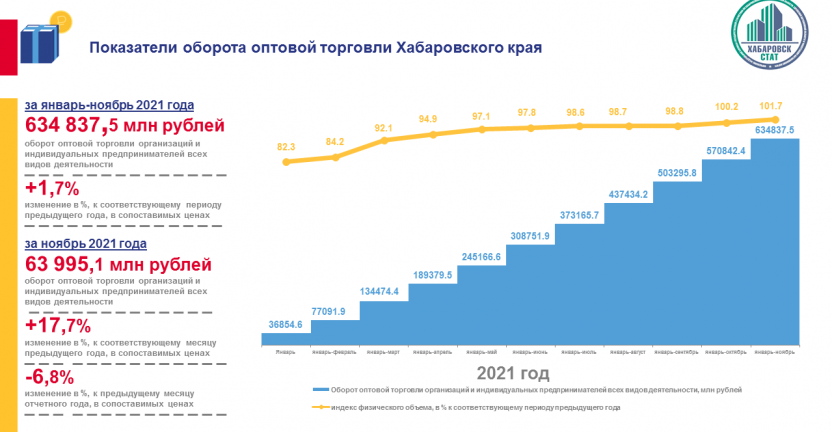 Оборот оптовой торговли Хабаровского края за январь-ноябрь 2021 года